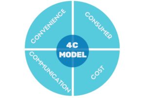 Qui a inventé les 4C du marketing? Les origines